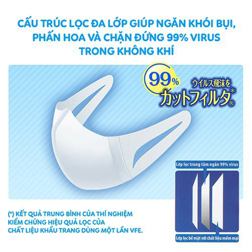 Khẩu Trang Unicharm 3D Mask Virus Block Ngăn Virus 1 Gói